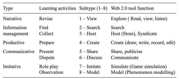 Learning activities and Web 2.0 tool function types